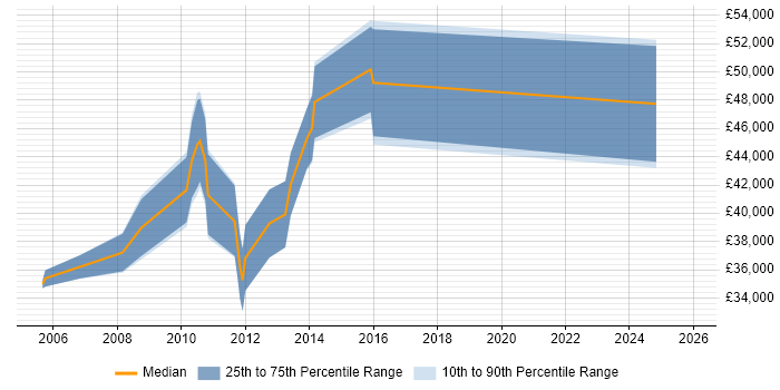 Salary distribution trend for jobs in Hook citing Validation