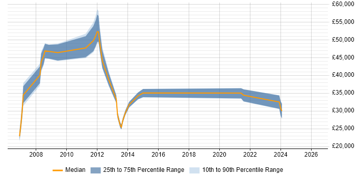 Salary distribution trend for jobs in Hook citing VPN