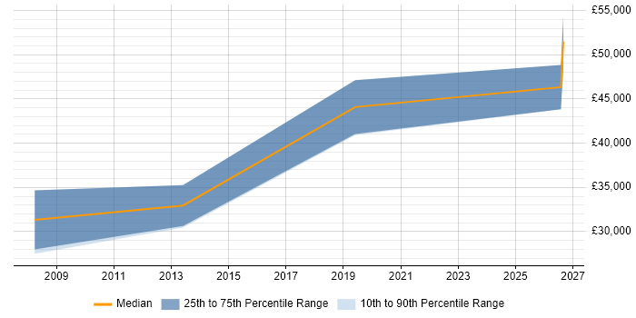 Salary distribution trend for jobs in Hook citing Web Conferencing