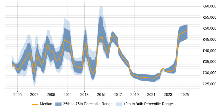 Salary distribution trend for jobs in Hook citing Windows