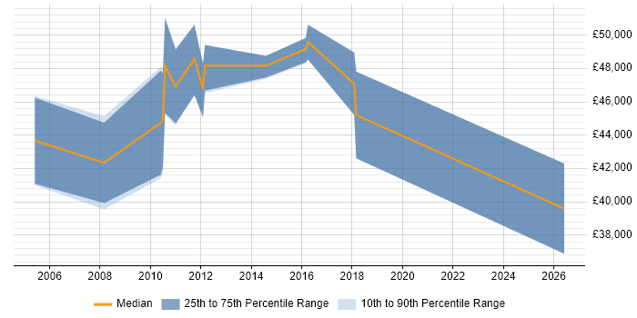 Salary distribution trend for jobs in Hook citing Workflow