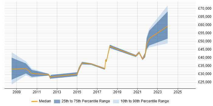 Salary distribution trend for jobs in Hampshire citing Housing Association