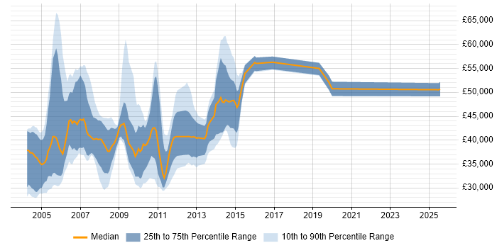 Salary distribution trend for jobs in Hampshire citing HPUX Salary distribution trend for jobs in Hampshire citing HPUX