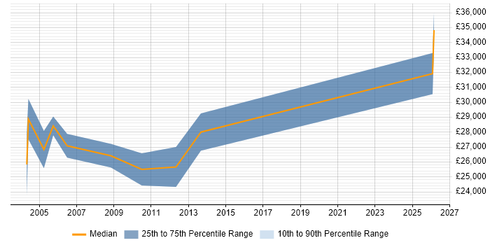 Salary distribution trend for HR Advisor job vacancies in Hampshire