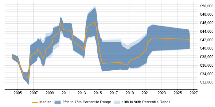 Salary distribution trend for HR Analyst job vacancies in Hampshire
