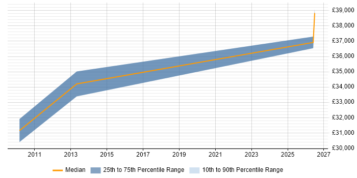 Salary distribution trend for HR Data Analyst job vacancies in Hampshire