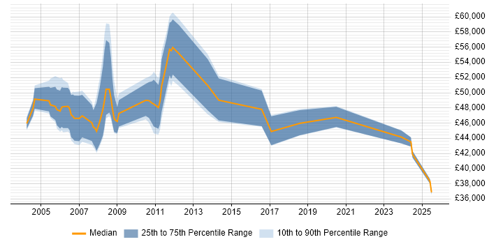 Salary distribution trend for HR Manager job vacancies in Hampshire Salary distribution trend for HR Manager job vacancies in Hampshire