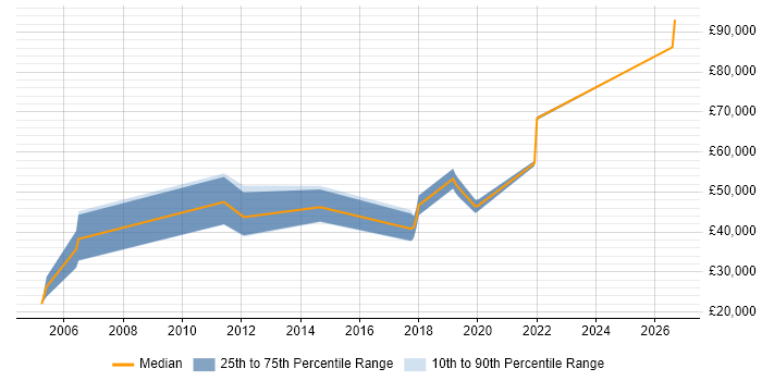 Salary distribution trend for HR Specialist job vacancies in Hampshire