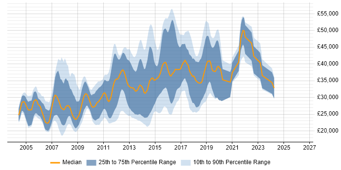 Salary distribution trend for HTML Developer job vacancies in Hampshire