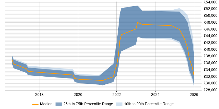 Salary distribution trend for jobs in Hampshire citing HubSpot
