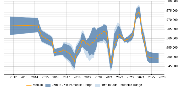Salary distribution trend for jobs in Hampshire citing Hybrid Cloud Salary distribution trend for jobs in Hampshire citing Hybrid Cloud