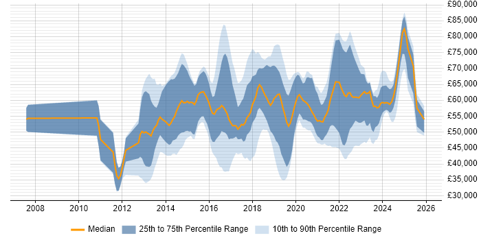 Salary distribution trend for jobs in Hampshire citing IaaS