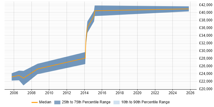 Salary distribution trend for ICT Analyst job vacancies in Hampshire