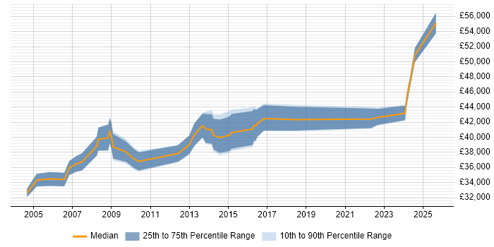 Salary distribution trend for ICT Manager job vacancies in Hampshire