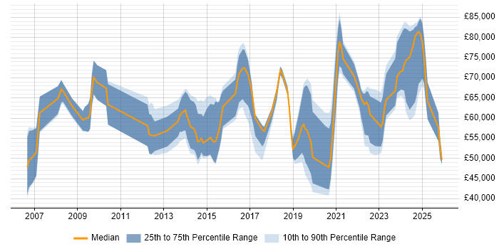 Salary distribution trend for jobs in Hampshire citing Identity Access Management