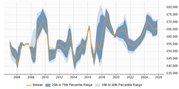 Salary distribution trend for jobs in Hampshire citing Identity Management