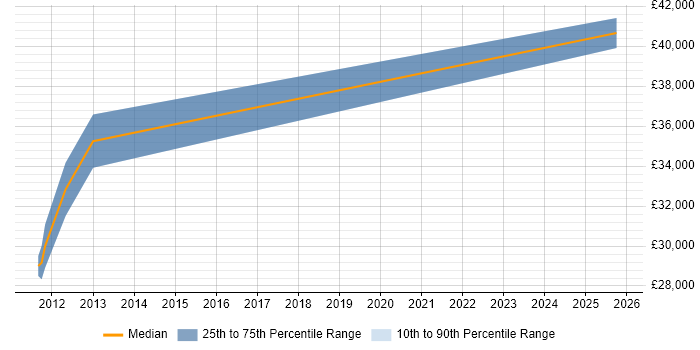 Salary distribution trend for jobs in Hampshire citing IEC 61131