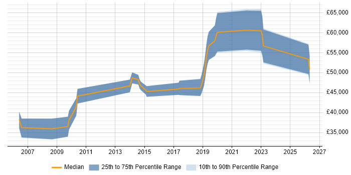 Salary distribution trend for jobs in Hampshire citing IEC 61508