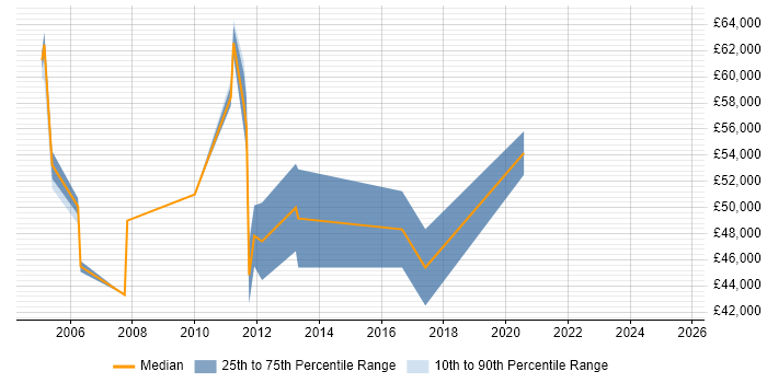 Salary distribution trend for jobs in Hampshire citing IFRS Salary distribution trend for jobs in Hampshire citing IFRS