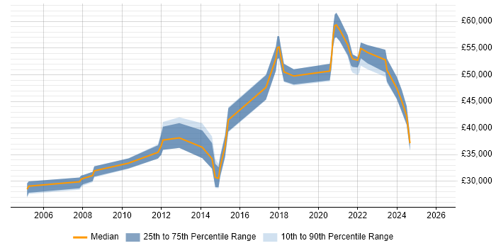 Salary distribution trend for jobs in Hampshire citing iManage