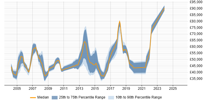 Salary distribution trend for Implementation Manager job vacancies in Hampshire