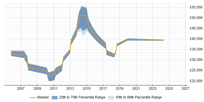 Salary distribution trend for Incident Analyst job vacancies in Hampshire
