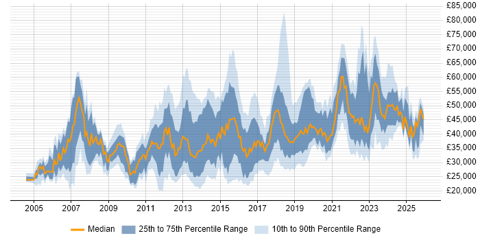 Salary distribution trend for jobs in Hampshire citing Incident Management