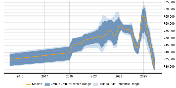 Salary distribution trend for jobs in Hampshire citing Inclusion and Diversity