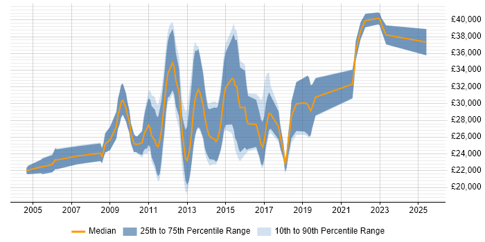 Salary distribution trend for jobs in Hampshire citing InDesign Salary distribution trend for jobs in Hampshire citing InDesign