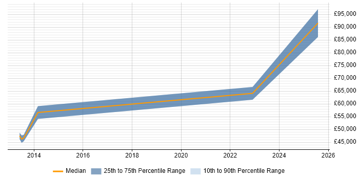 Salary distribution trend for jobs in Hampshire citing InfiniBand