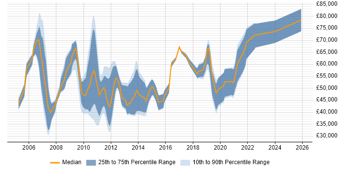 Salary distribution trend for jobs in Hampshire citing Informatica