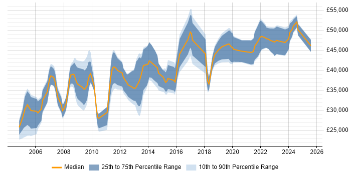 Salary distribution trend for Information Analyst job vacancies in Hampshire Salary distribution trend for Information Analyst job vacancies in Hampshire