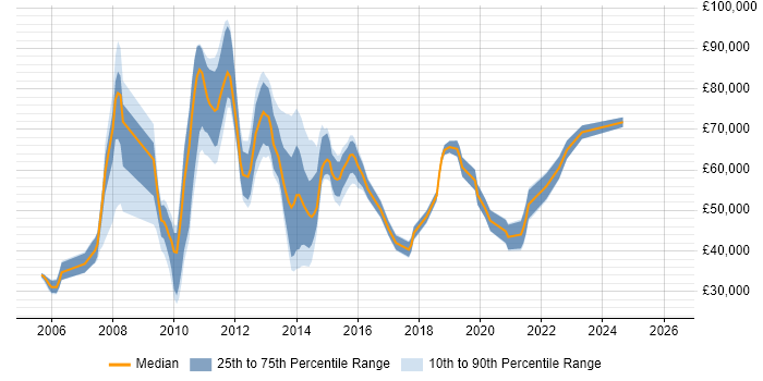 Salary distribution trend for jobs in Hampshire citing Information Architecture