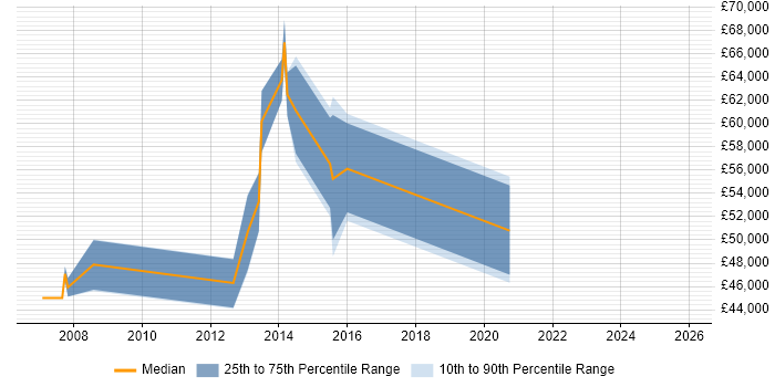 Salary distribution trend for Information Assurance Engineer job vacancies in Hampshire