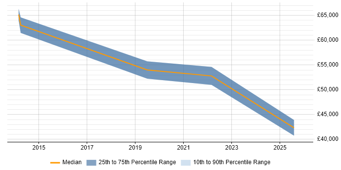 Salary distribution trend for Information Assurance Specialist job vacancies in Hampshire