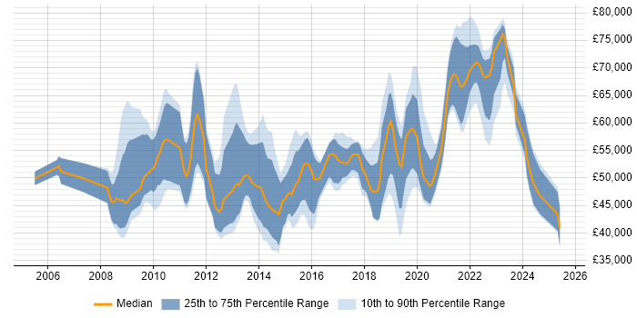 Salary distribution trend for jobs in Hampshire citing Information Assurance Salary distribution trend for jobs in Hampshire citing Information Assurance