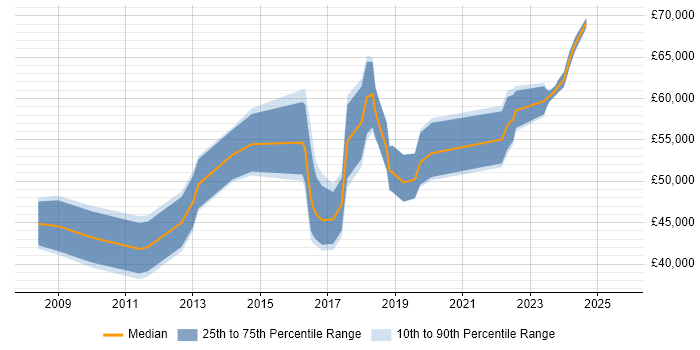 Salary distribution trend for jobs in Hampshire citing Information Governance