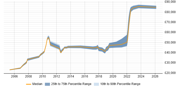 Salary distribution trend for Information Officer job vacancies in Hampshire