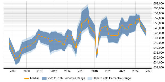 Salary distribution trend for Information Security Analyst job vacancies in Hampshire Salary distribution trend for Information Security Analyst job vacancies in Hampshire