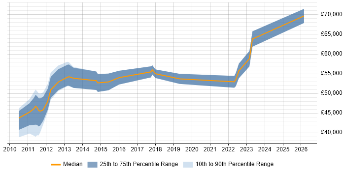Salary distribution trend for jobs in Hampshire citing Information Security Governance