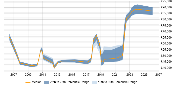 Salary distribution trend for Information Security Officer job vacancies in Hampshire