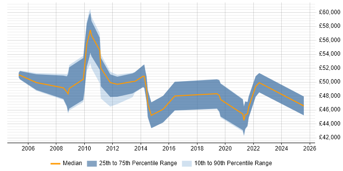 Salary distribution trend for Information Security Specialist job vacancies in Hampshire