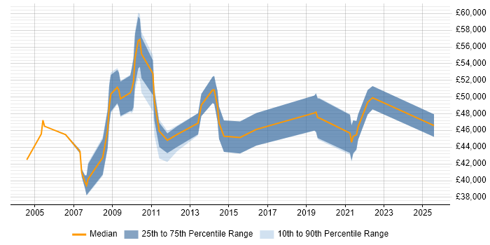 Salary distribution trend for Information Specialist job vacancies in Hampshire