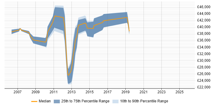 Salary distribution trend for jobs in Hampshire citing Infragistics