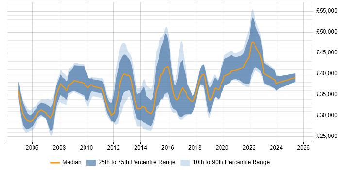 Salary distribution trend for Infrastructure Analyst job vacancies in Hampshire