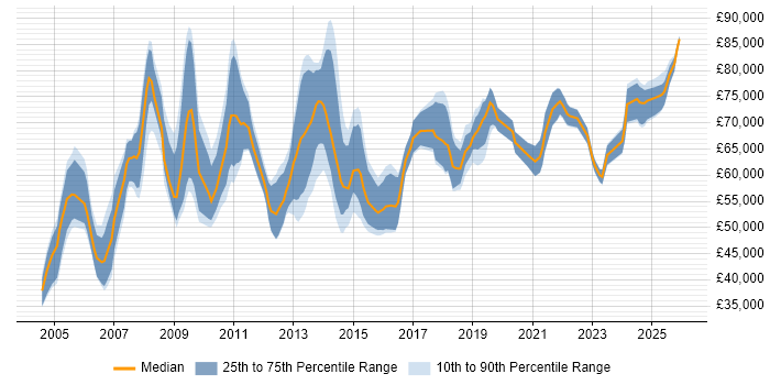 Salary distribution trend for Infrastructure Architect job vacancies in Hampshire