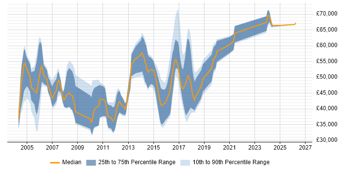 Salary distribution trend for Infrastructure Consultant job vacancies in Hampshire