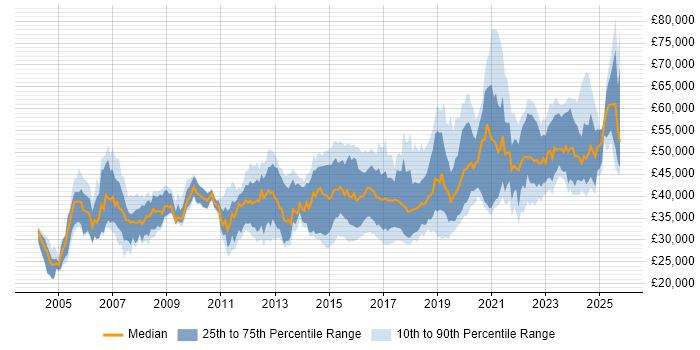 Salary distribution trend for Infrastructure Engineer job vacancies in Hampshire Salary distribution trend for Infrastructure Engineer job vacancies in Hampshire