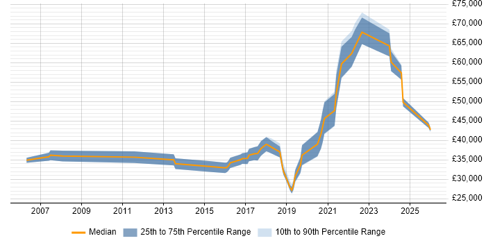 Salary distribution trend for jobs in Hampshire citing Infrastructure Maintenance