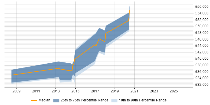 Salary distribution trend for Infrastructure Operations Engineer job vacancies in Hampshire